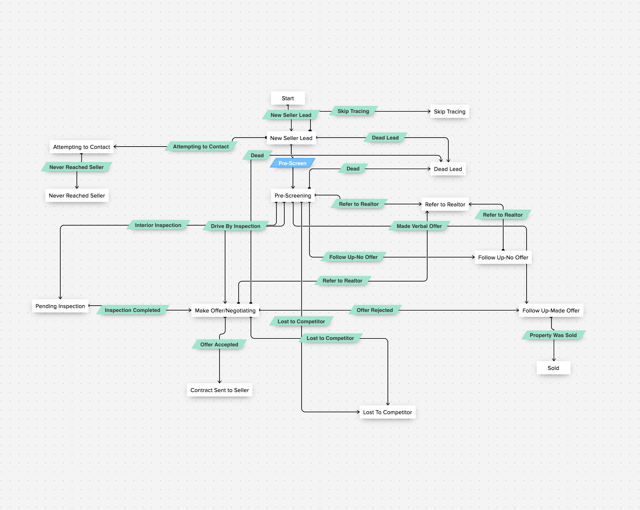seller lead funnels