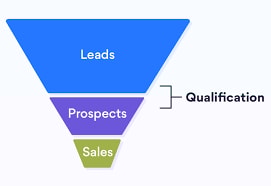 Any lead needs to interviewed before it really is a prospect.